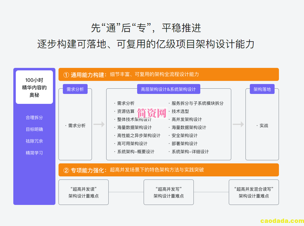 Java 亿级项目架构设计与落地应用